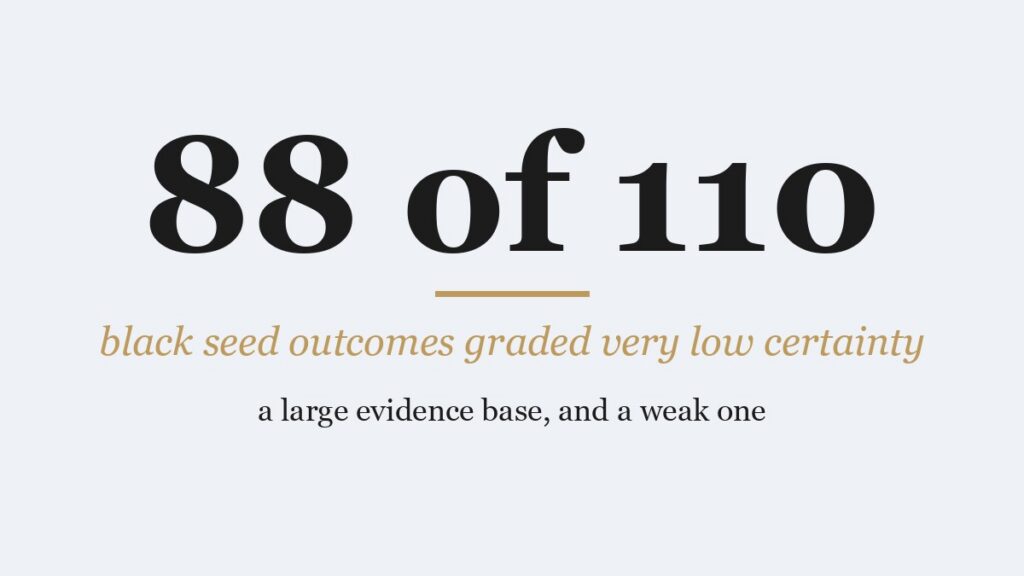 88 of 110 black seed oil outcomes graded very low certainty