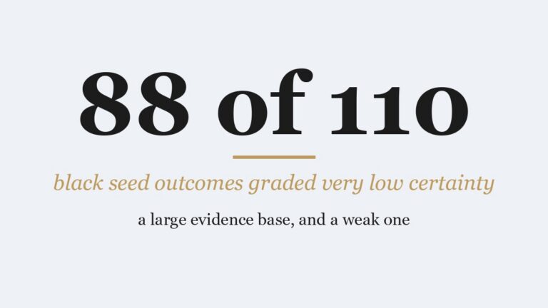 88 of 110 black seed oil outcomes graded very low certainty