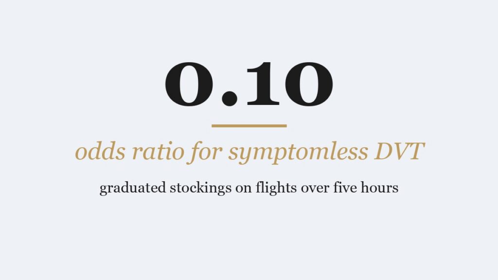Odds ratio 0.10 for symptomless DVT with graduated stockings on long flights