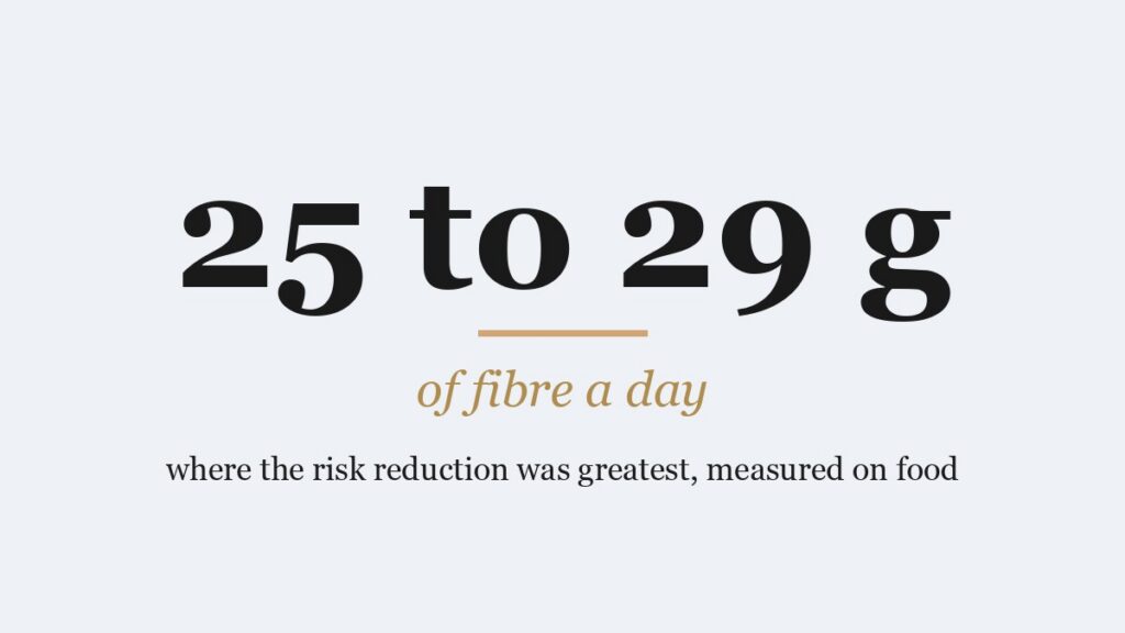 The words 25 to 29 g of fibre a day on a pale blue-grey background
